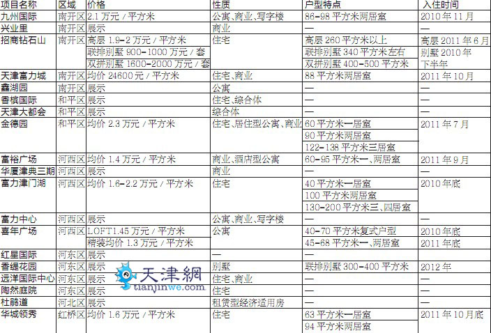 天津楼盘最新价格概览及分析