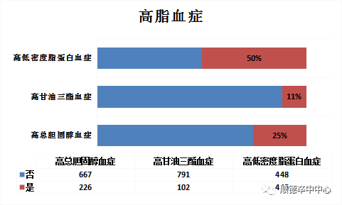 高脂血症最新诊断标准及其影响