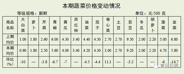 韭菜产地最新价格动态分析