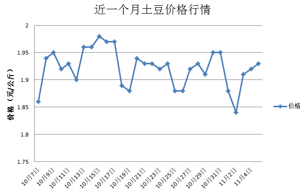 莱西土豆最新价格动态分析