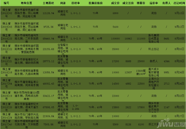 桐乡最新土地拍卖动态