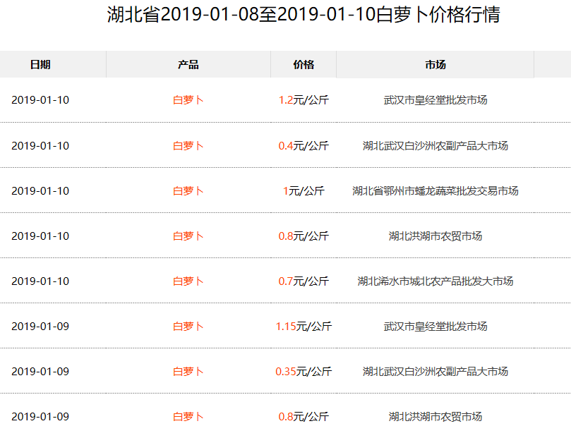 萝卜价格最新行情分析