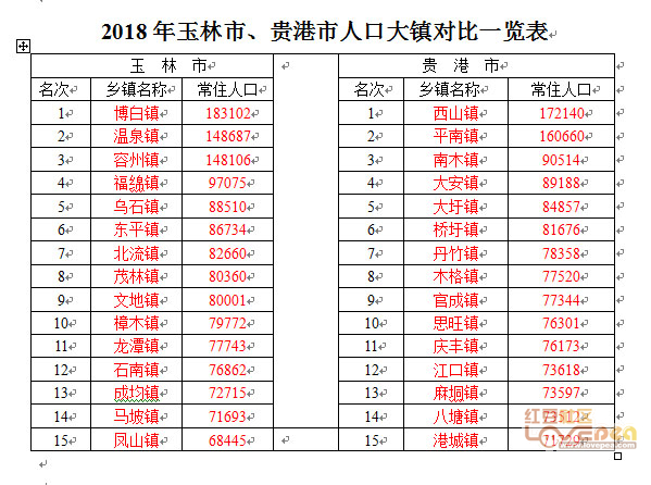 最新广西玉林人口排名概况