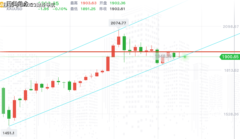 黄金最新走势分析新视角