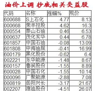 国家发改委最新油价调整及其影响分析