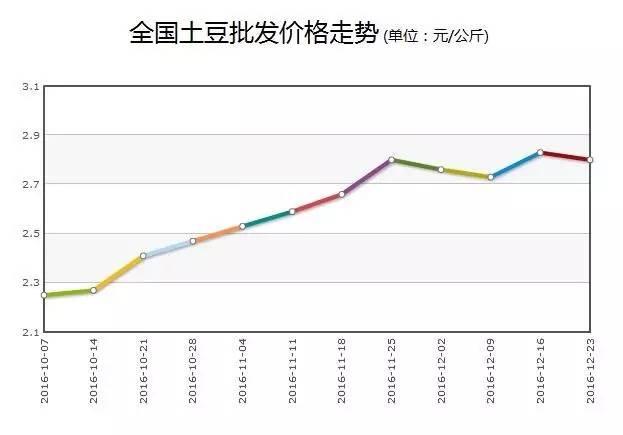 山东滕州土豆最新价格动态分析