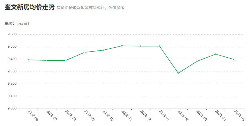 潍坊奎文区最新房价动态分析