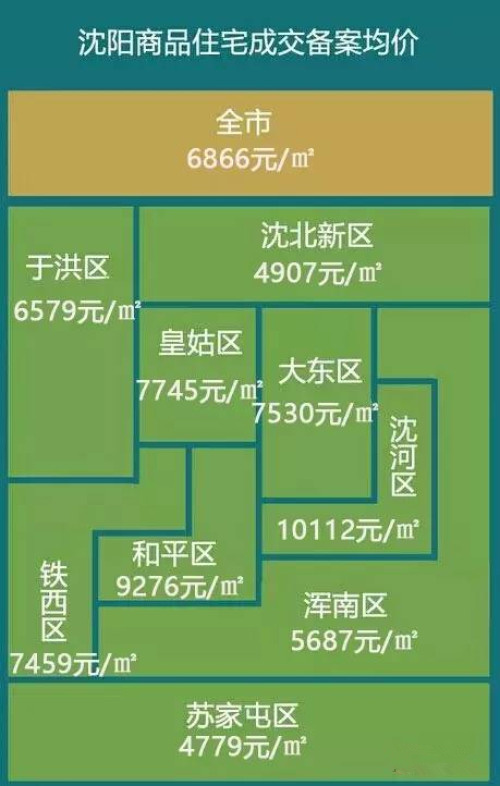 沈阳皇姑楼盘价格最新动态分析