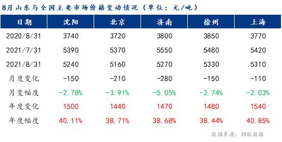 临沂建筑钢材最新价格动态分析