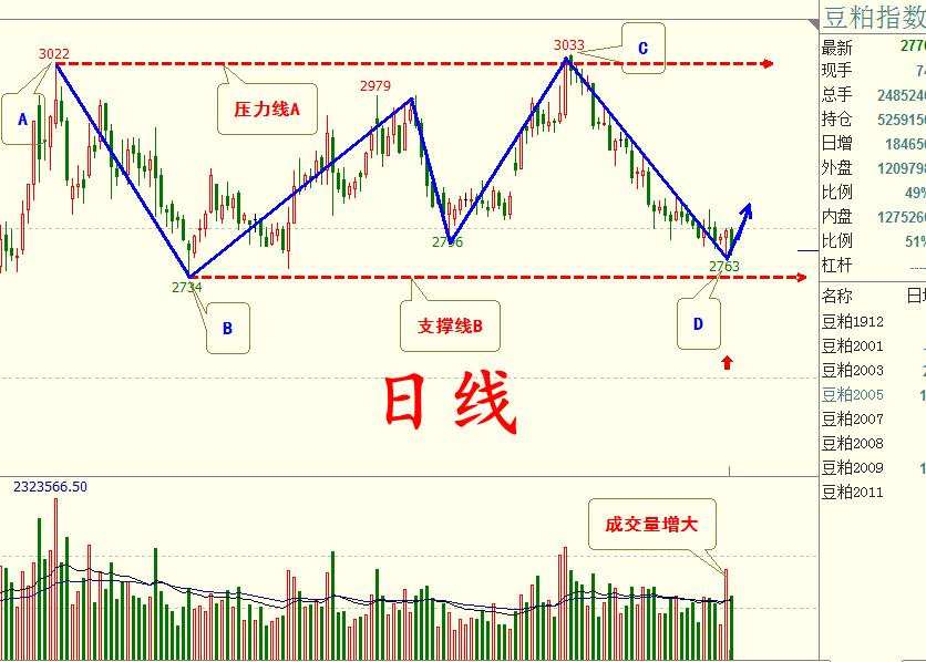 美豆粕期货行情最新分析与展望