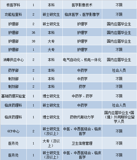 长春最新护士招聘信息及其相关概述