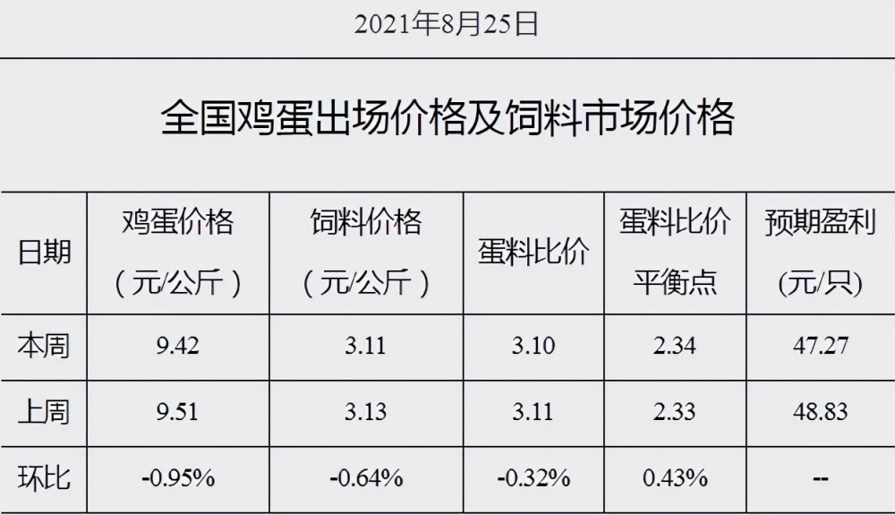 杞县鸡蛋价格最新行情分析