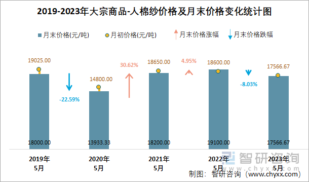 棉纱最新价格行情分析